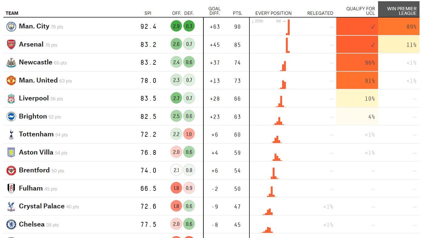Supercomputer predicts Chelsea's place in Premier League table at the end of the season
